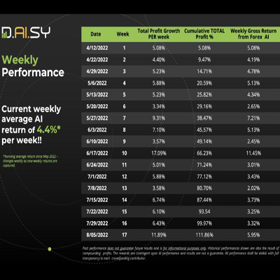 DAISY Forex AI 6 month performance